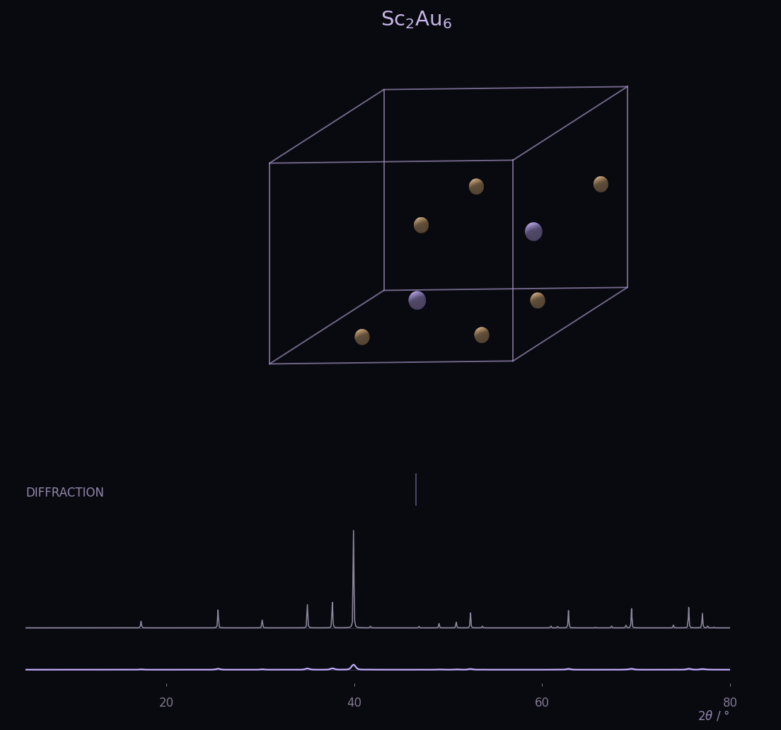 Sc₂Au₆ crystal and diffraction patterns